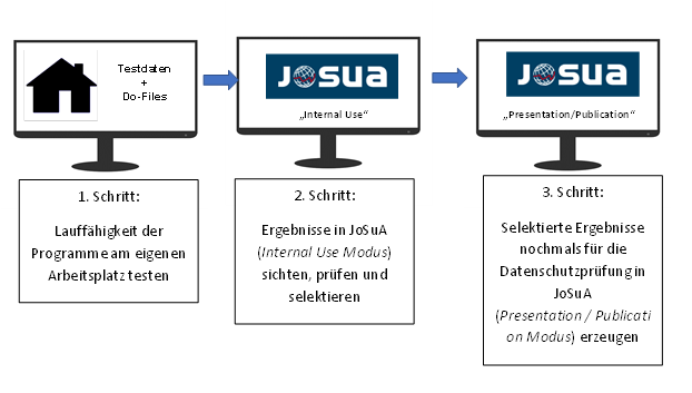 Ablaufplan Datenfernverarbeitung mit JoSuA Die Abbildung zeigt den Ablaufplan der Datenfernverarbeitung mit JoSuA. Der 1. Schritt ist die Prüfung der Lauffähigkeit der Programme am eigenen Arbeitsplatz anhand der Testdaten. Der 2. Schritt ist die Sichtung, Selektion und Prüfung der Ergebnisse im Internal Use Modus in JoSuA. Der 3 Schritt ist die nochmalige Erzeugung von selektierten Ergebnissen für die Datenschutzprüfung im Presentation/Publication Modus in JoSuA.